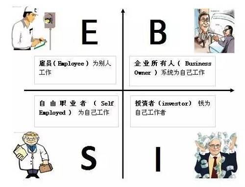 花卷君認(rèn)為，邁入B或I象限的門檻還是挺高的，然而我們中的大多數(shù)，尤其是年輕人，都是位于E象限的雇員（打工者）——也就是作者在書中描述的那類很難賺到大錢的人。聽起來有點(diǎn)沮喪對不對？想到自己早出晚歸勤勤懇懇的為老板打工，居然難以成為有錢人？！不！甘！心！帶著些許不服和疑問，花卷君采訪了幾位已經(jīng)邁入有錢人隊(duì)伍的職場牛人，他們雖然也是站在E象限的打工者，但是，通過短時(shí)間內(nèi)讓收入翻倍（5年翻了10倍以上）實(shí)現(xiàn)了財(cái)富的快速積累。怎么做到的？如果我也能5年收入翻10倍的話，給人打工又何妨？