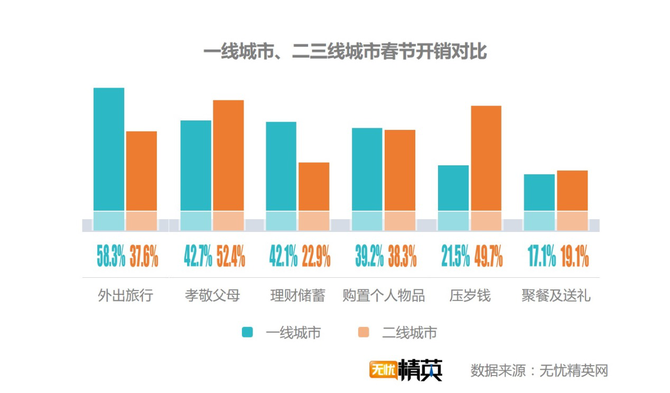 出去浪還是回家，白領(lǐng)過春節(jié)要花多少錢？