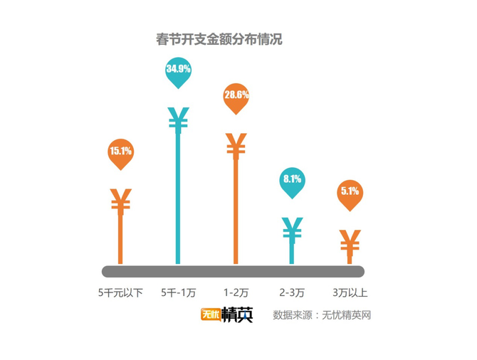 出去浪還是回家，白領(lǐng)過春節(jié)要花多少錢？