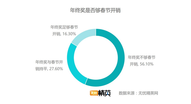 出去浪還是回家，白領(lǐng)過春節(jié)要花多少錢？