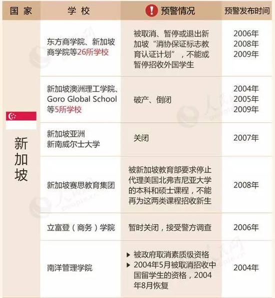 教育部留學(xué)預(yù)警:這88所海外院校先萬(wàn)別去