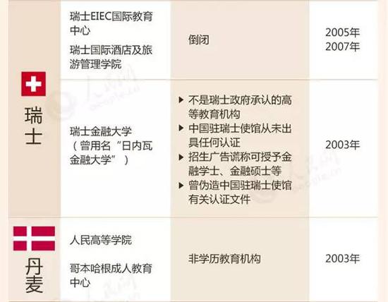 教育部留學(xué)預(yù)警:這88所海外院校先萬(wàn)別去